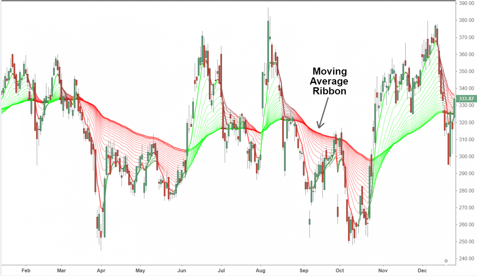 Moving average ribbon